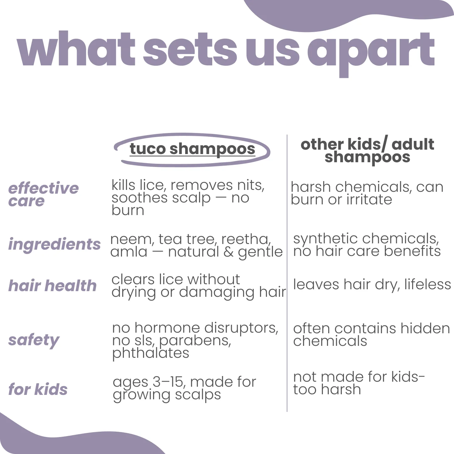 Comparison chart of tuco shampoos versus other shampoos for kids and adults on a white background.
