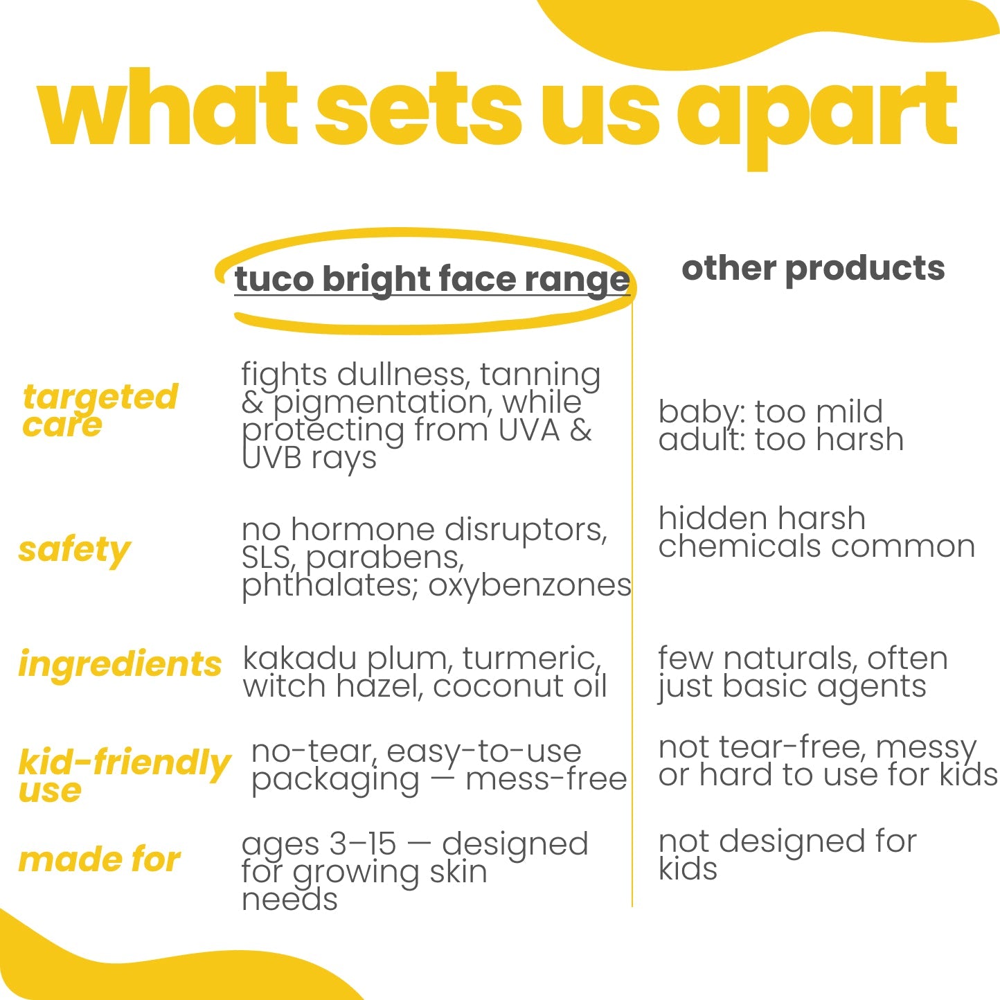 Bye, Dull Face Kit Facewash + Sunscreen SPF50 - Tuco Kids