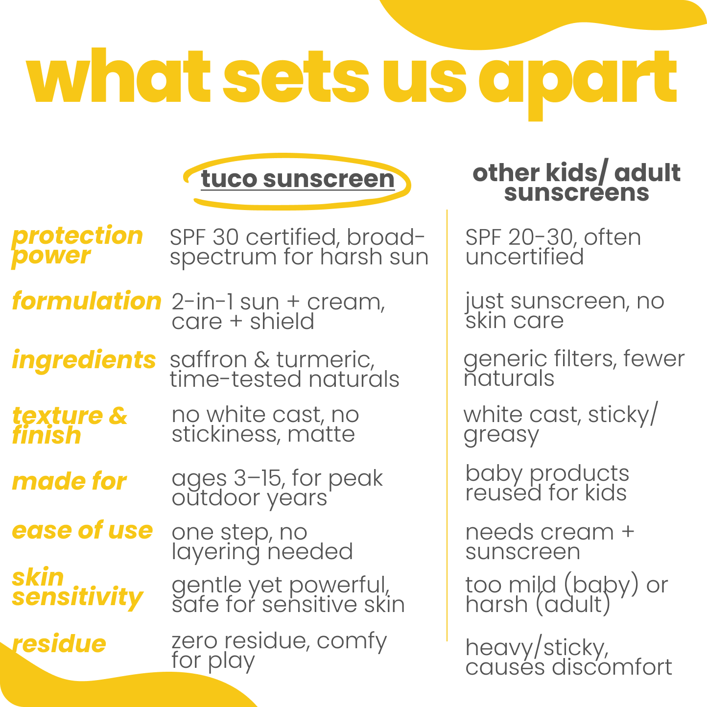 Saffron Face Cream & Sunscreen 50g (SPF - 30)!! - Tuco Kids