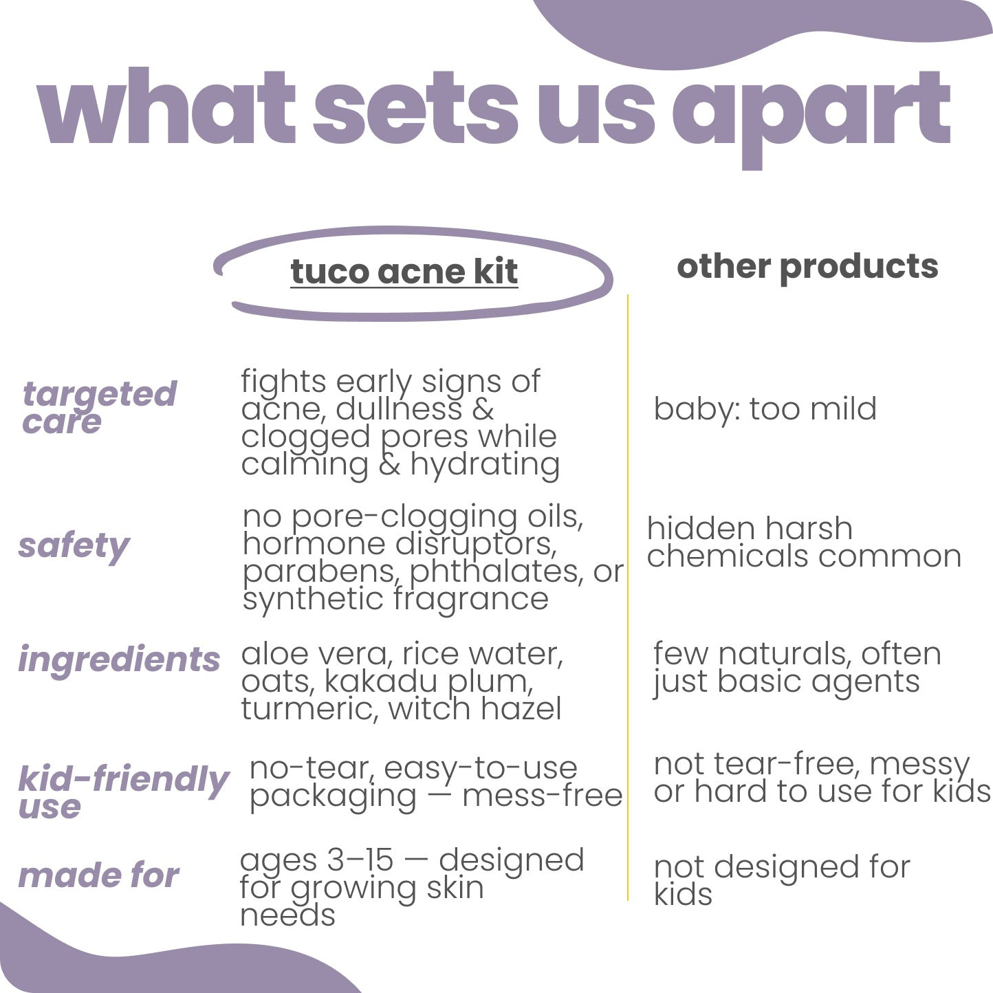 Teen Acne Kit: Dull Skin Face Wash + Weightless Face Gel - Tuco Kids