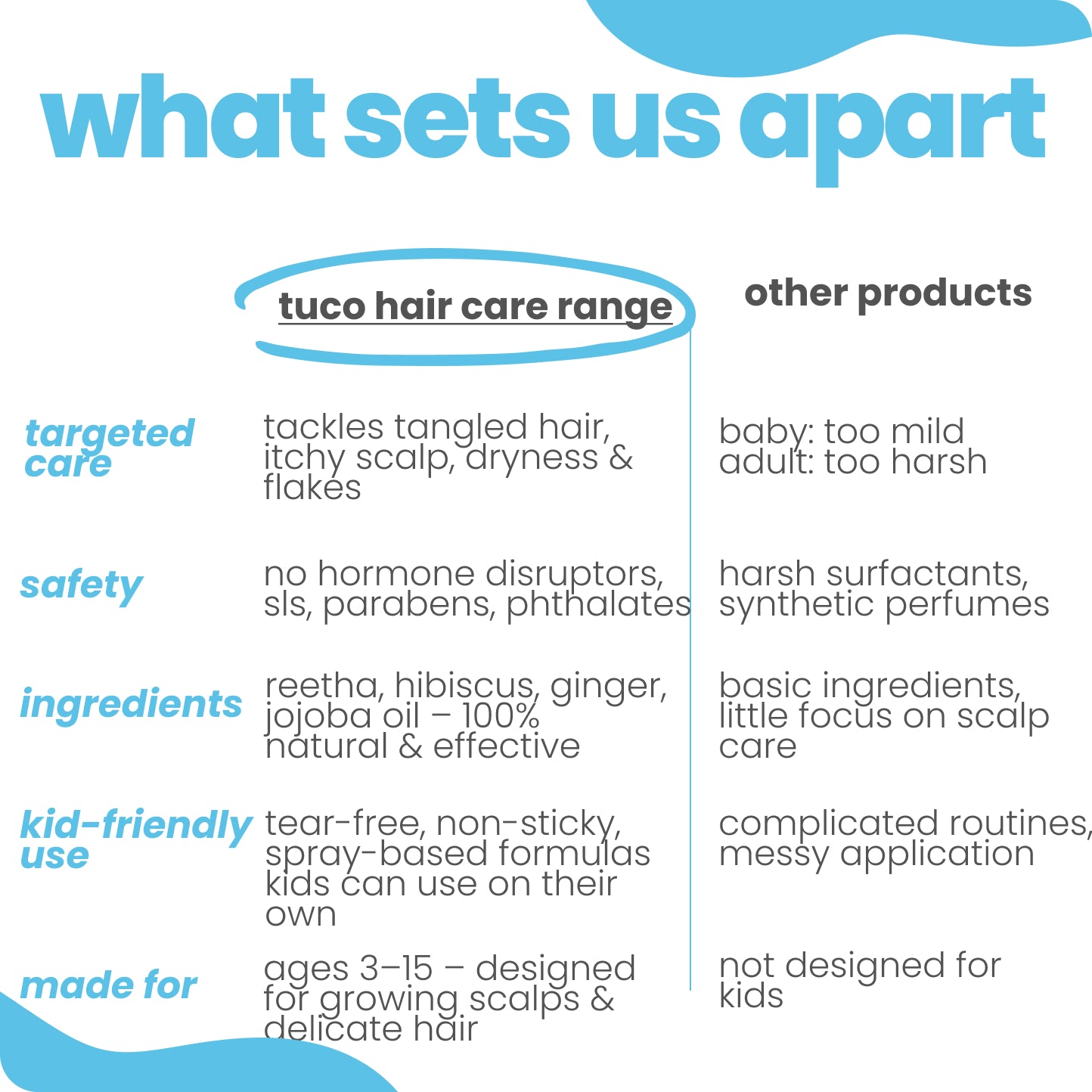 Ultimate Hair Care Kit: Shampoo 100ml + Hair Oil 100ml + Conditioner 100g + Hair Detangler 50ml - Tuco Kids