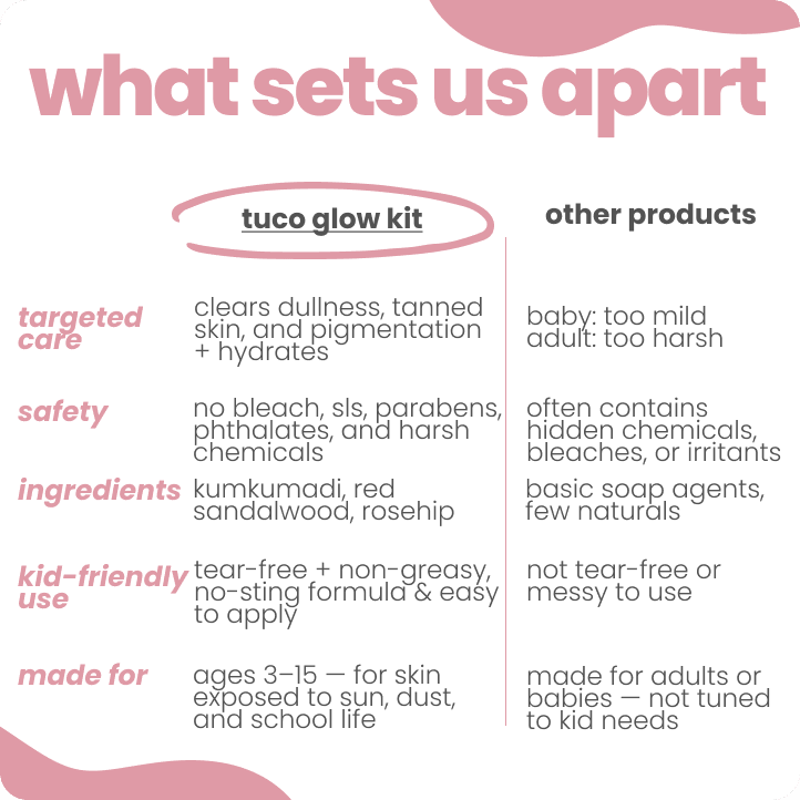 Comparison chart highlighting features of tuco glow kit versus other products on a white background.