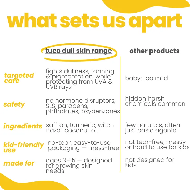 Comparison chart highlighting features of Tuco dull skin range versus other products.
