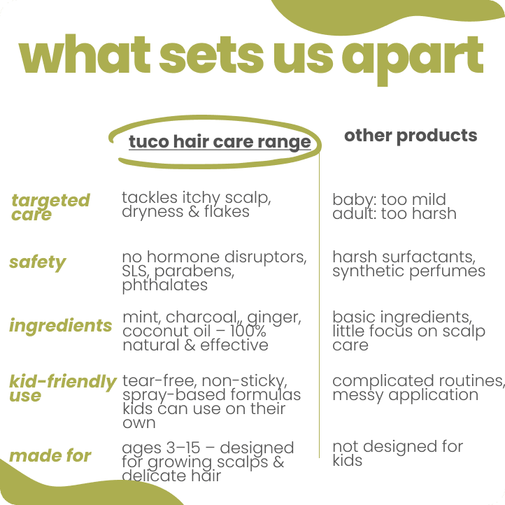 Tuco Kids anti dandruff shampoo for kids vs other products - tackles itchy scalp and flakes for ages 3-15