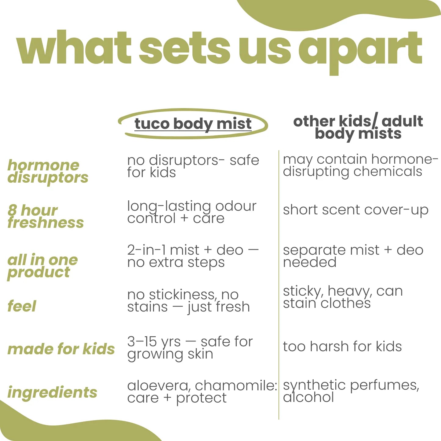 Tuco Kids boys body mist vs other kids body mists - 8 hour freshness, 2-in-1, no stickiness, safe ages 3-15