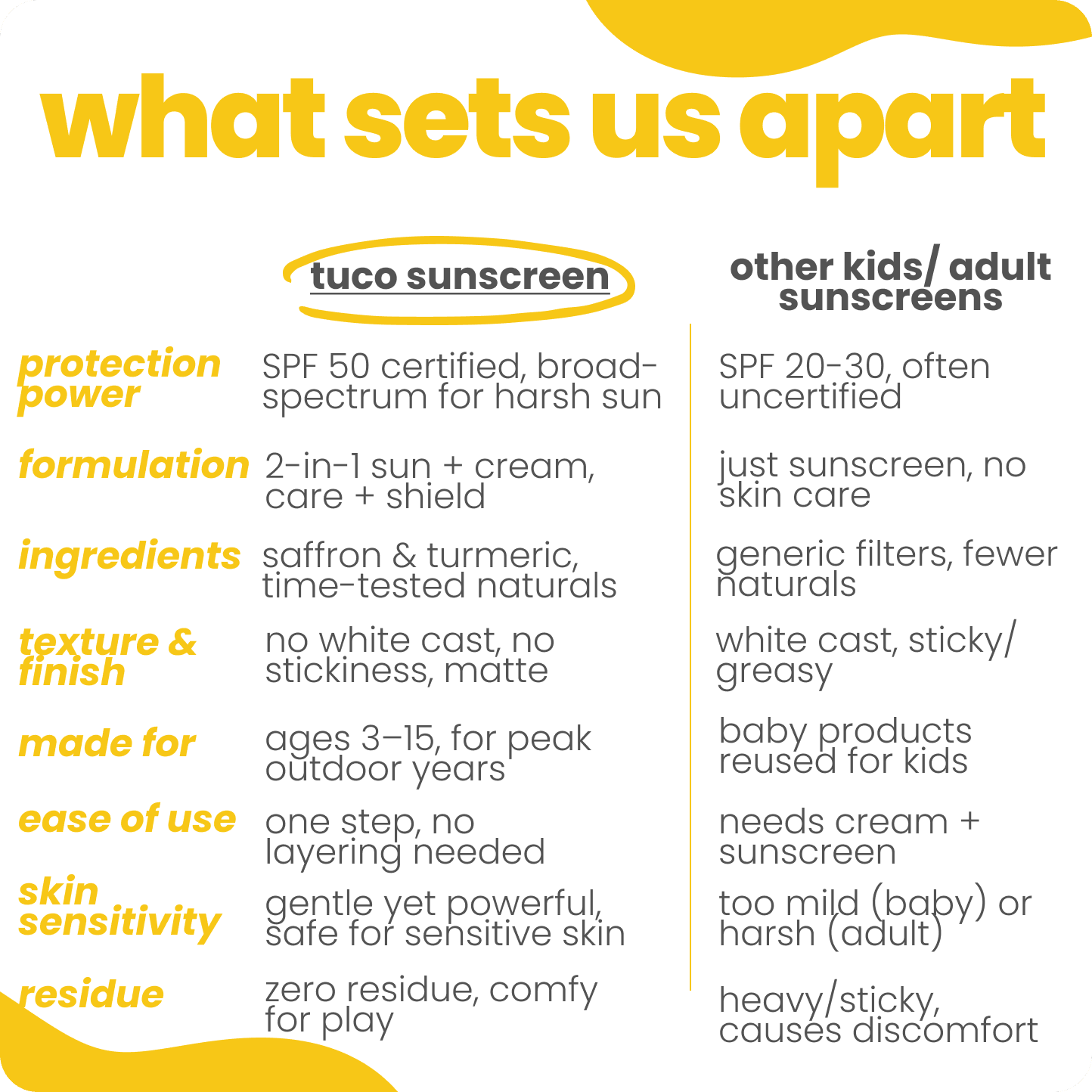 Comparison chart of tuco sunscreen versus other kids/adult sunscreens