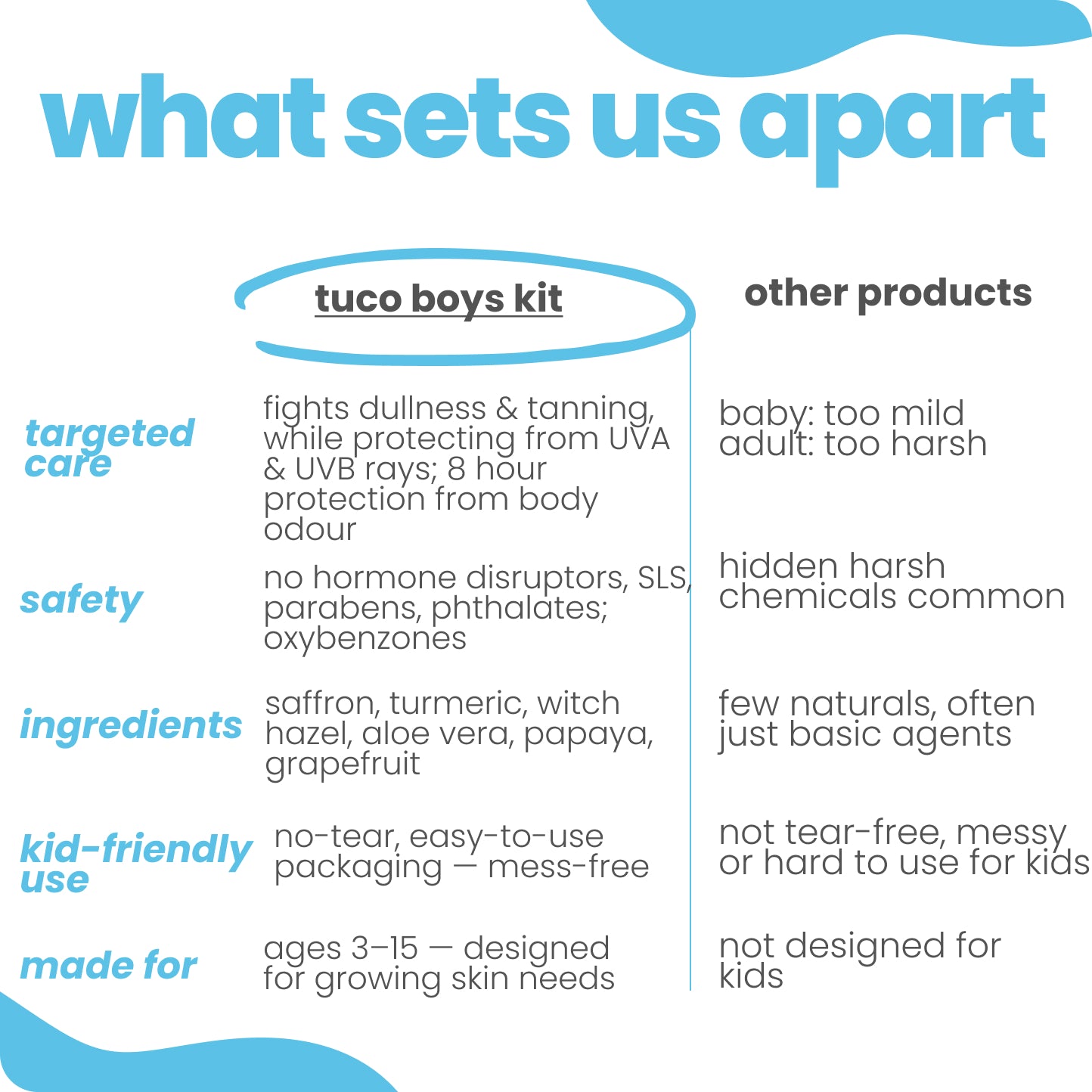 Boys Will be Boys: Sun Lotion SPF30 + Boys Body Mist - Tuco Kids