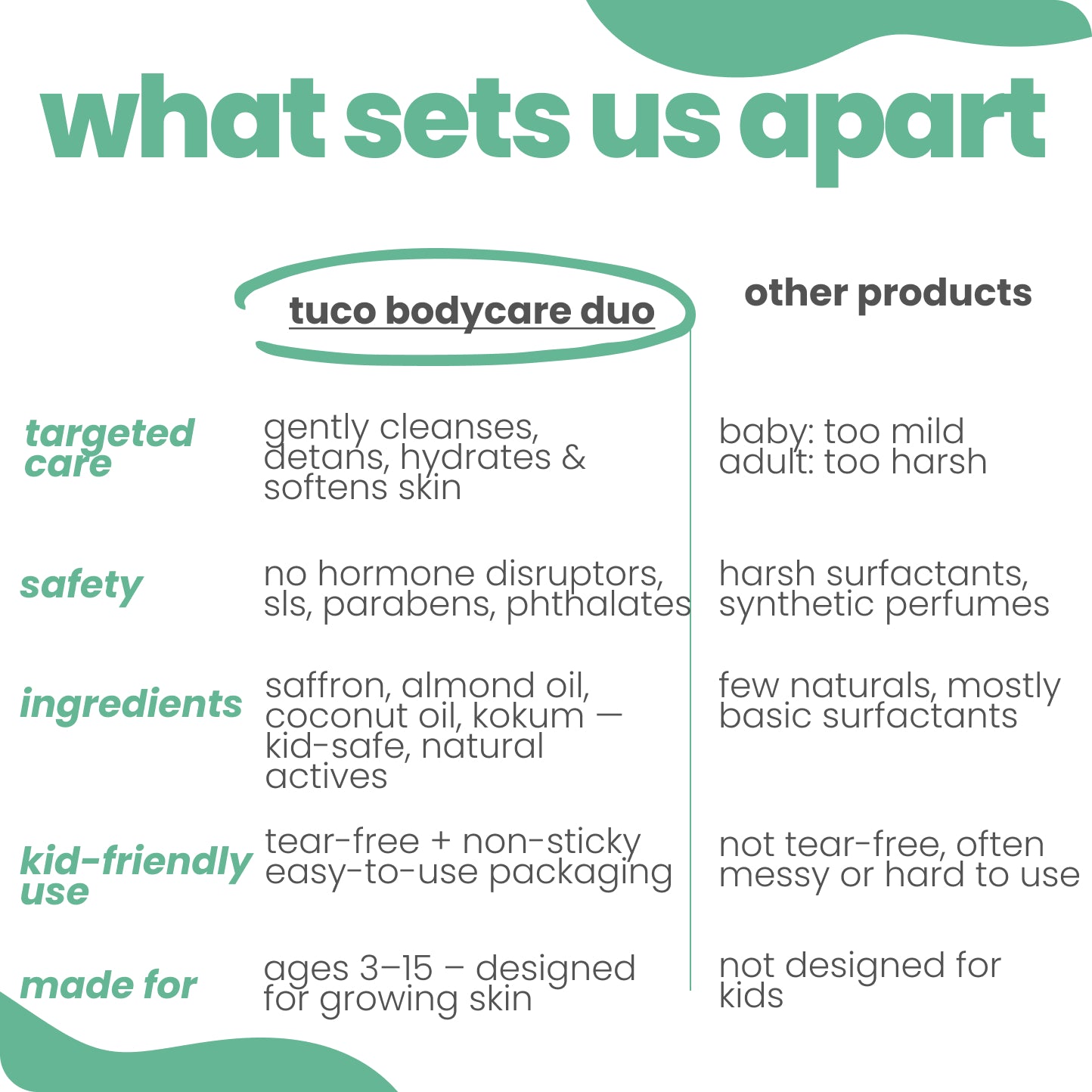 Everyday Natural Bodycare - Shower Gel + Lotion - Tuco Kids