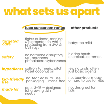 Ultimate Face + Body Kit : Sun Lotion + Sunscreen (SPF 30) - Tuco Kids