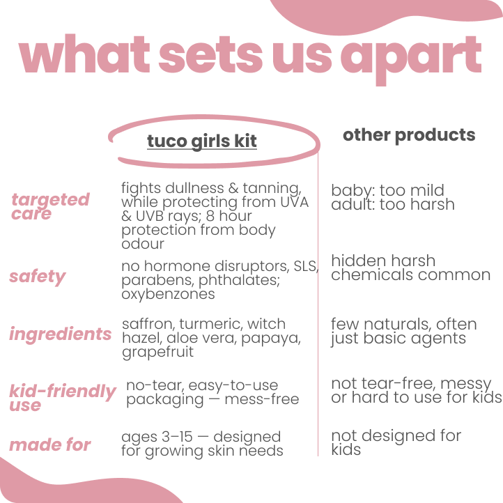 You Go Girl: Sun Lotion SPF30 + Girls Body Mist - Tuco Kids