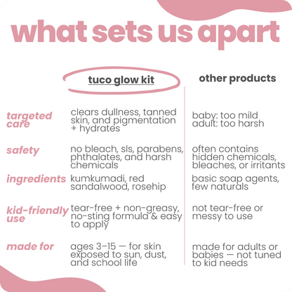 Comparison chart highlighting features of tuco glow kit versus other products on a white background.
